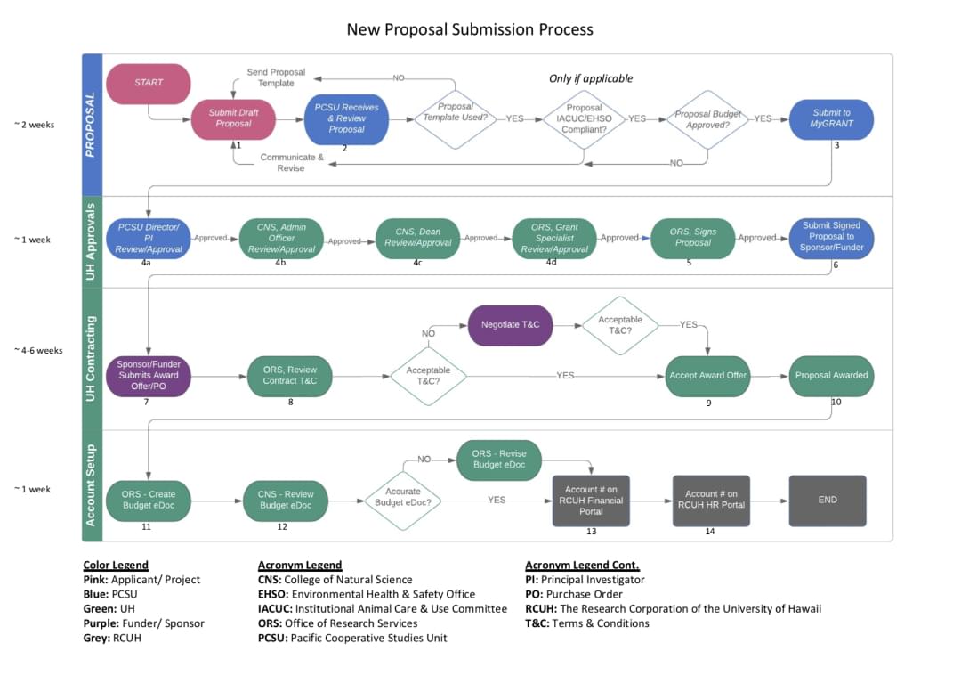 PCSU New Proposal Submission Process